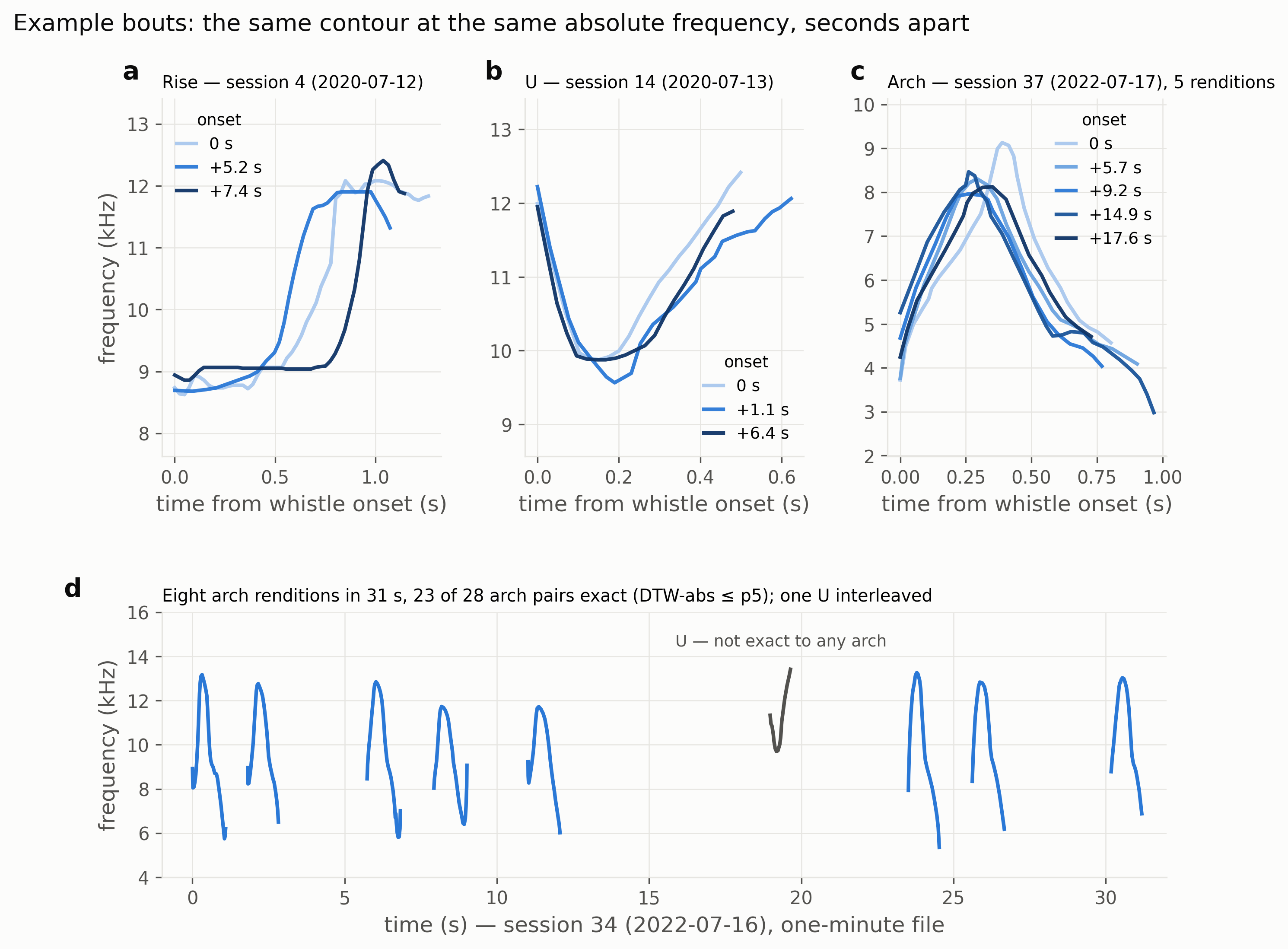 Example bouts showing contours overlaid in absolute frequency