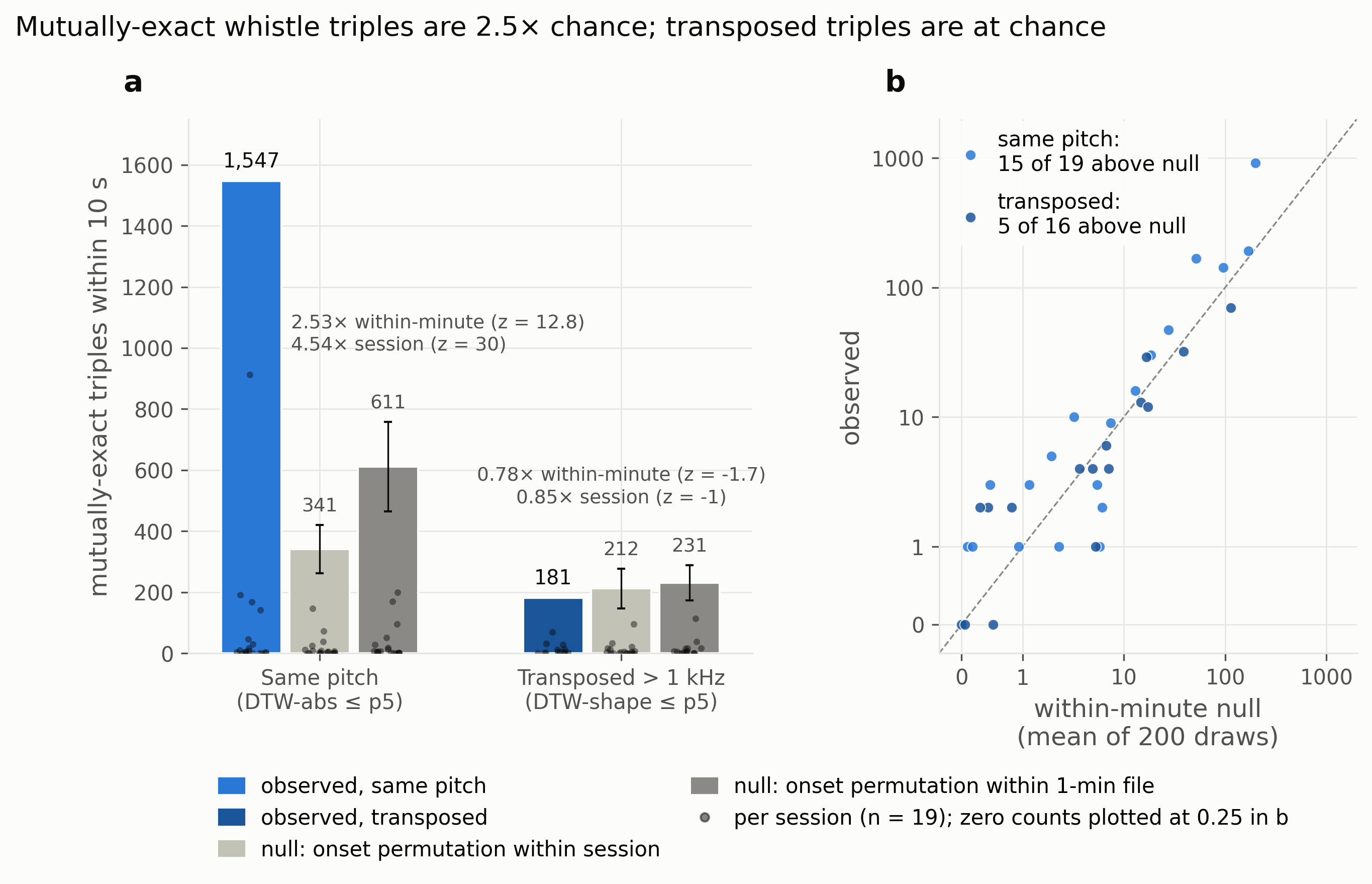 Triangle statistic showing exact triples at 2.53× and transposed triples at chance