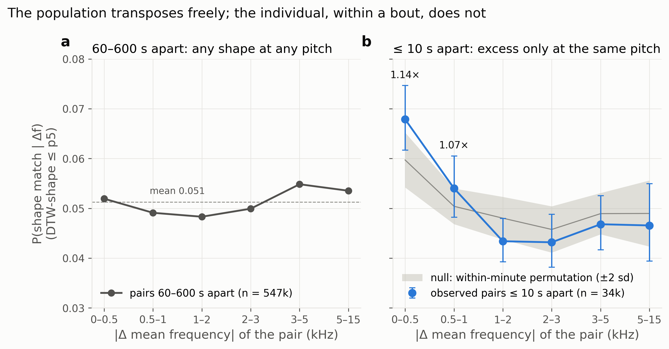 Pitch invariance showing shape match probability flat at long lag but spiking at same pitch at short lag