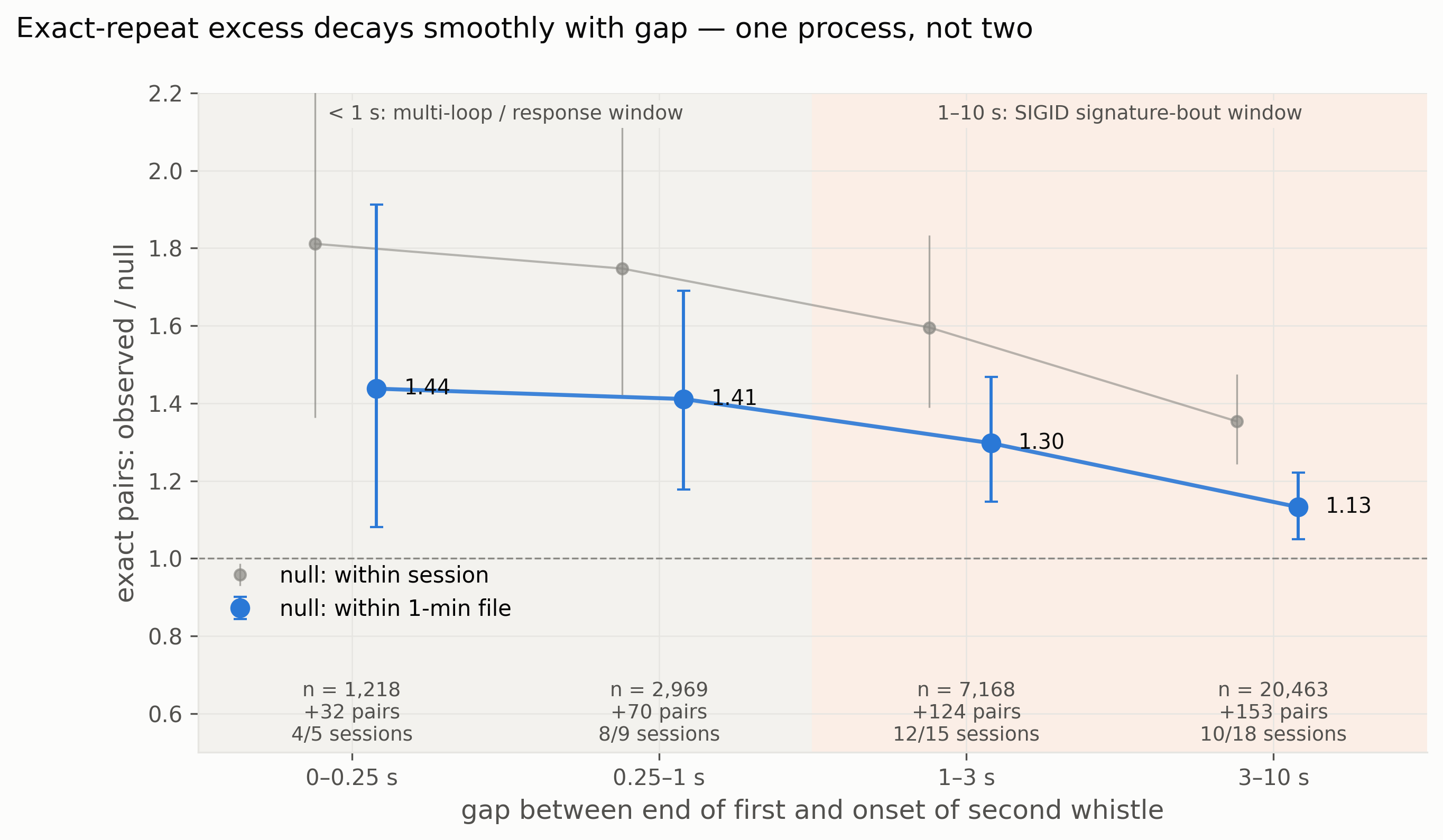 Exact-repeat excess decaying smoothly from 1.44× to 1.13× across gap bins
