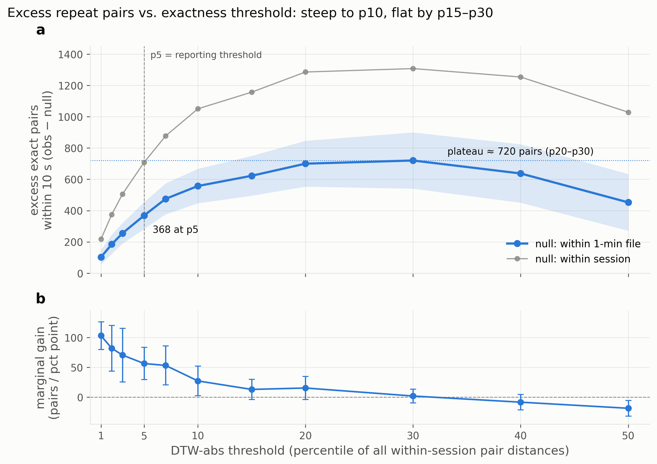 Threshold sweep showing excess pair count plateauing at about 700-720 pairs