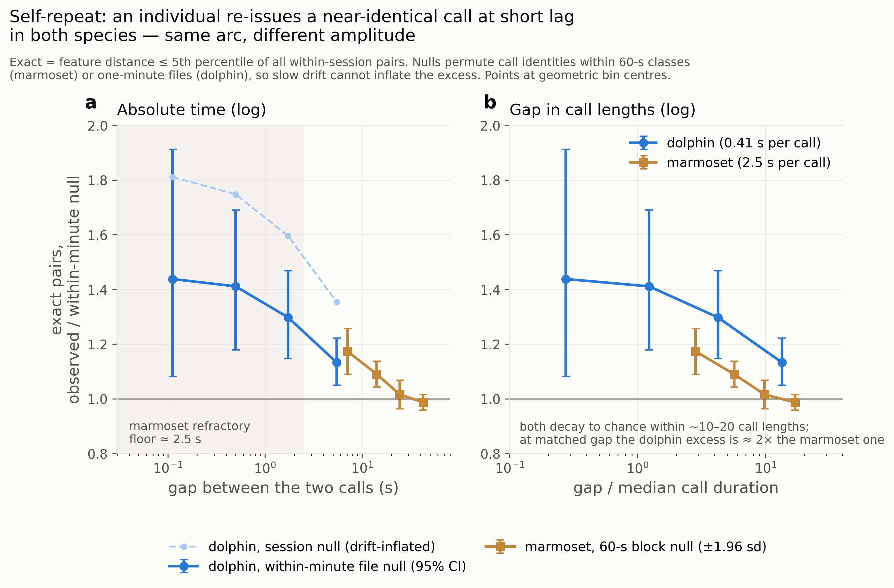 Cross-species self-repeat comparison showing both species decay to chance within 10-20 call lengths