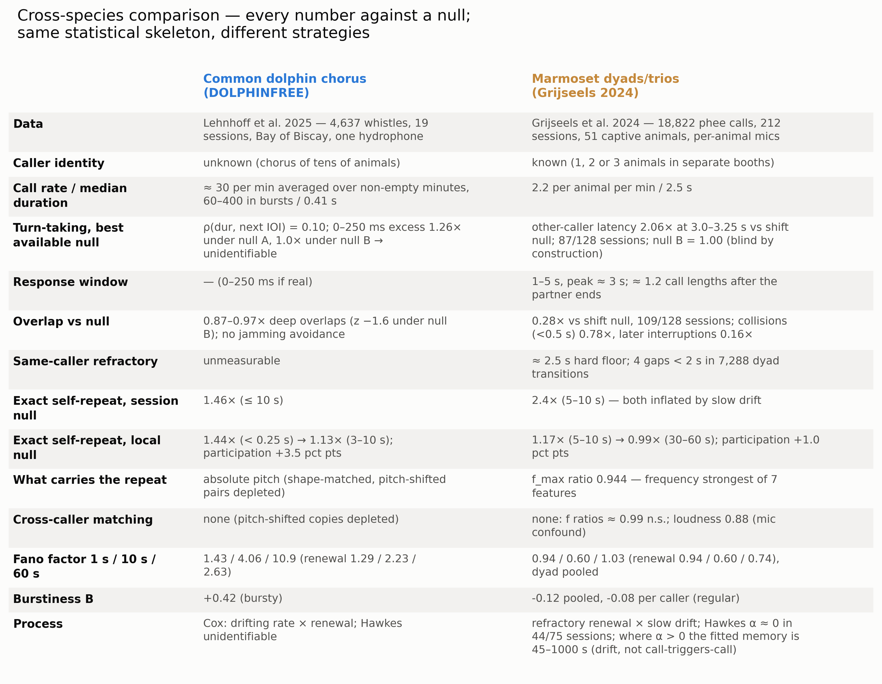Cross-species summary comparing dolphin chorus and marmoset dyads across multiple dimensions